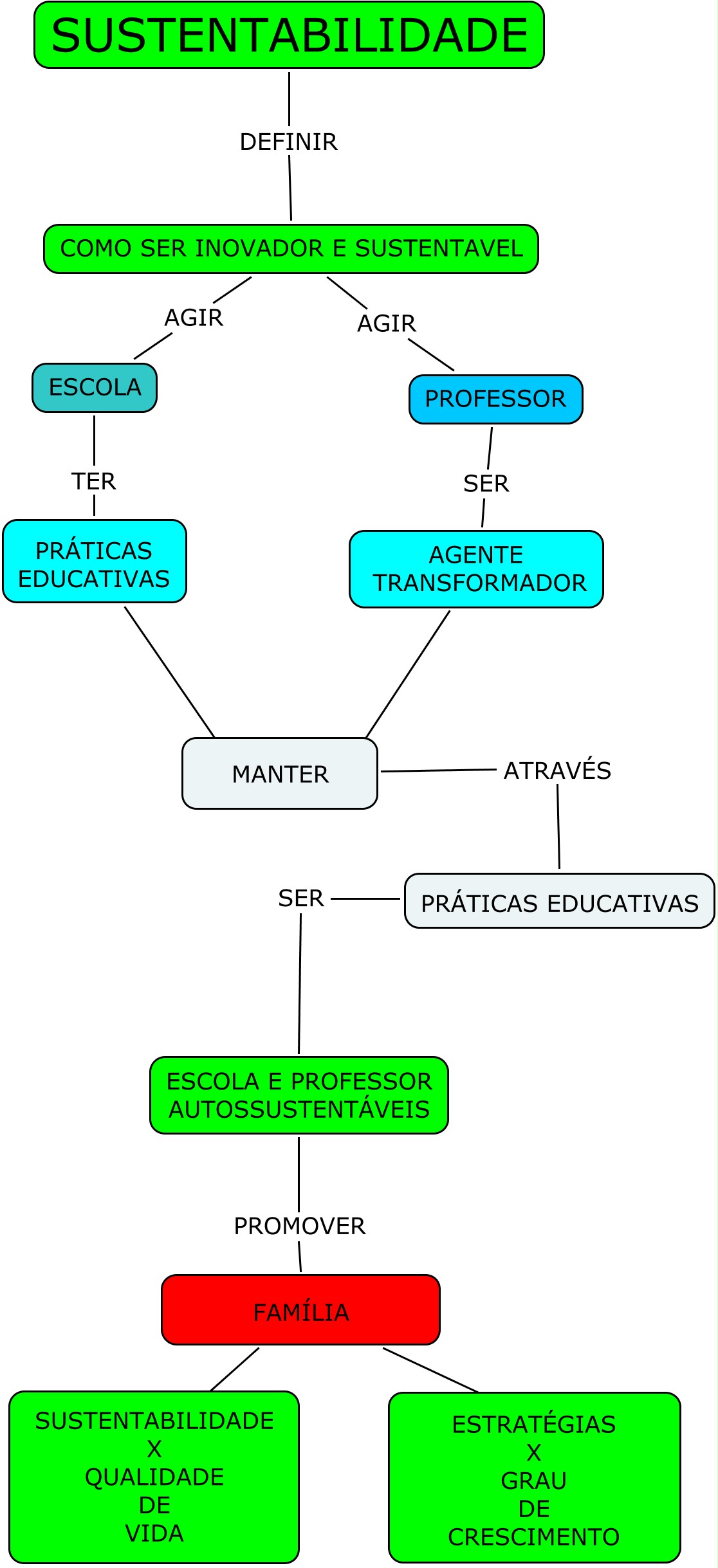 projetossandra [licensed for use only] / mapa conceitual